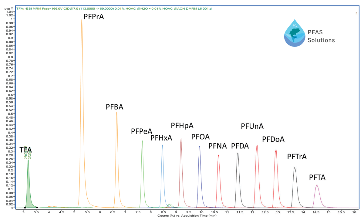 HALO PFAS