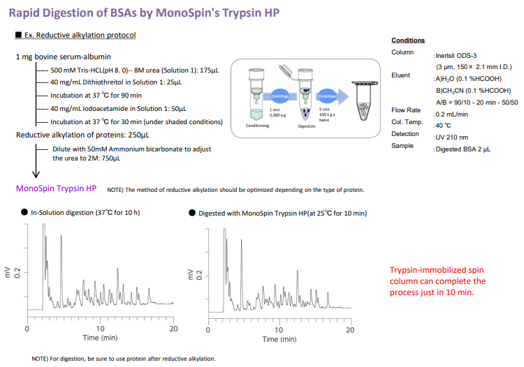 MonoSpin Trypsin HP