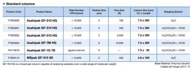 Shodex GF-HQ Standard columns