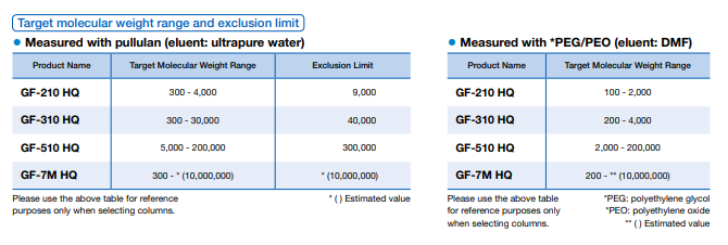 Shodex GF-HQ Target molecular weight range and exclusion limit