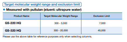 Shodex GS-HQ Target molecular weight range and exclusion limit