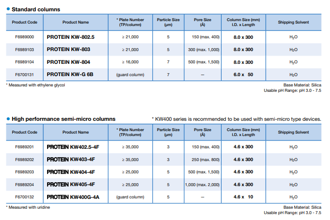 Shodex Protein KW Standard columns