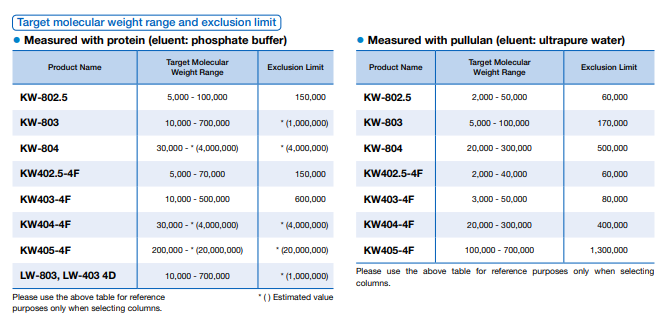Shodex Protein KW Target molecular weight range and exclusion limit