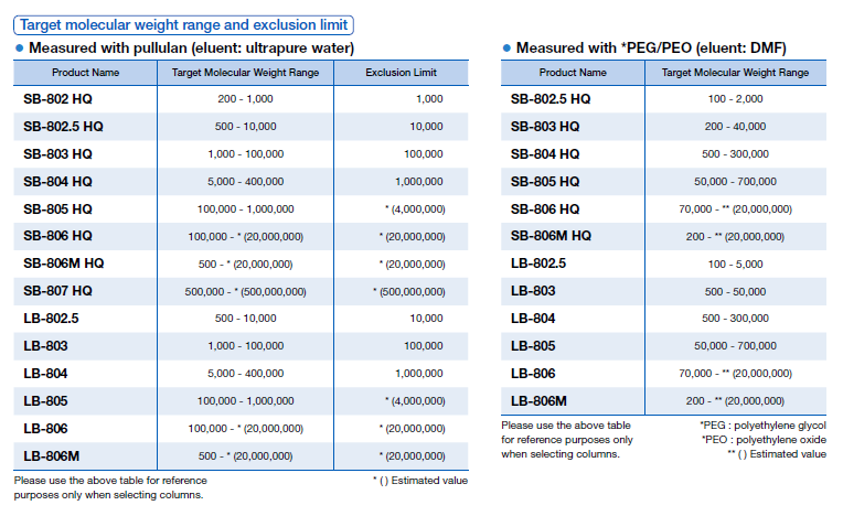 Shodex Target molecular weight