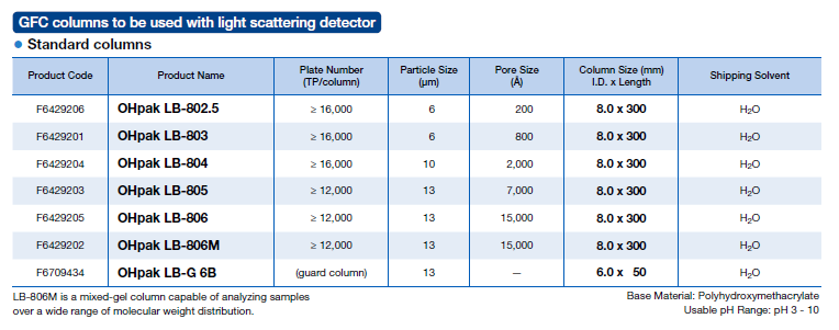 Shodex GFC columns to be used with light scattering detector