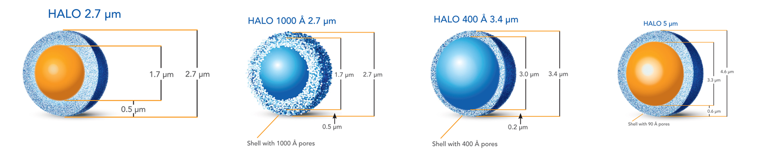 HALO semi-prep LC-kolonner partiklar