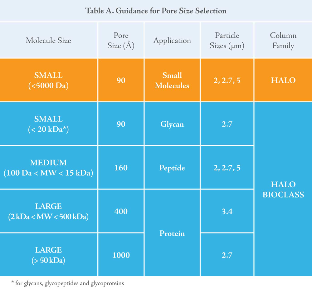 HALO Pore Size Selection