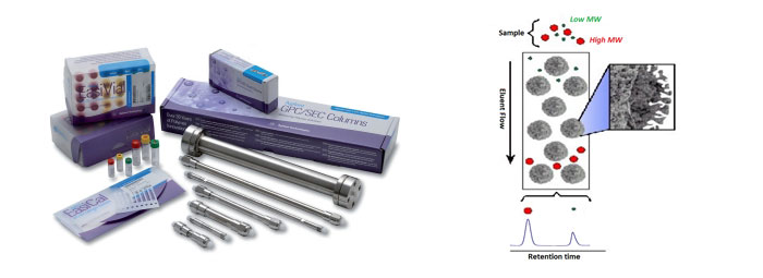 GPC - Gel Permeation Chromatography