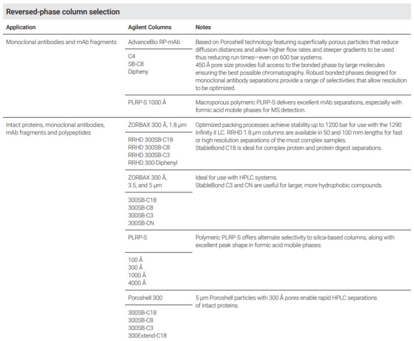 Agilent Bio Reversed Phase Column Selection