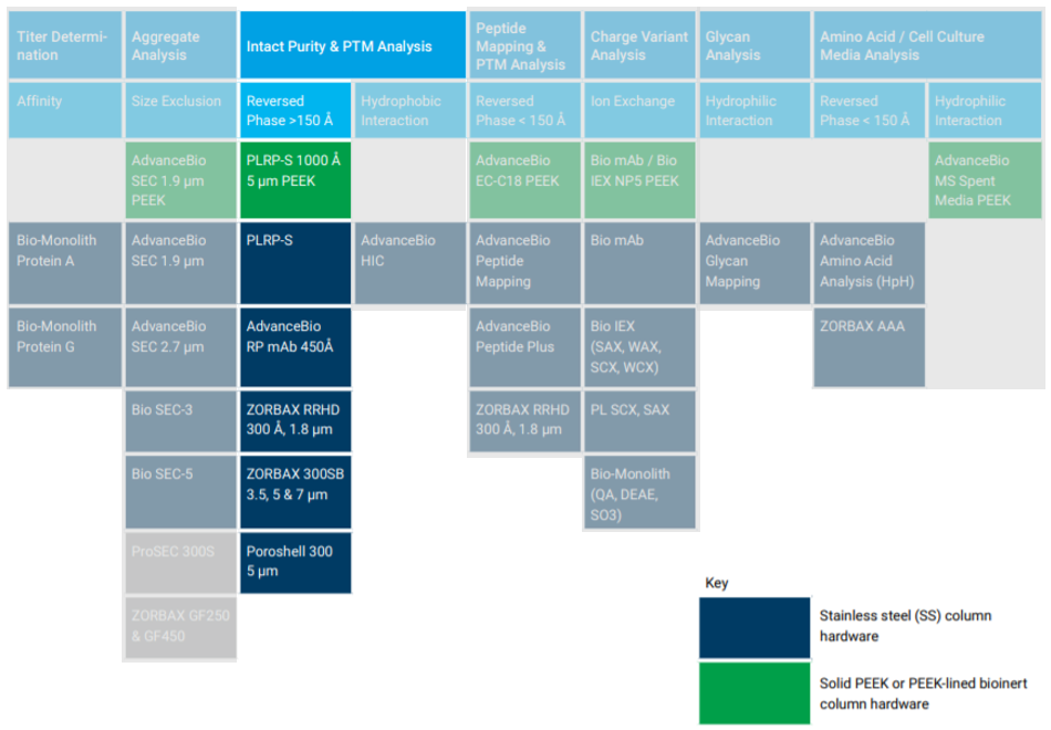 Agilent Bio Reversed Phase Tabell