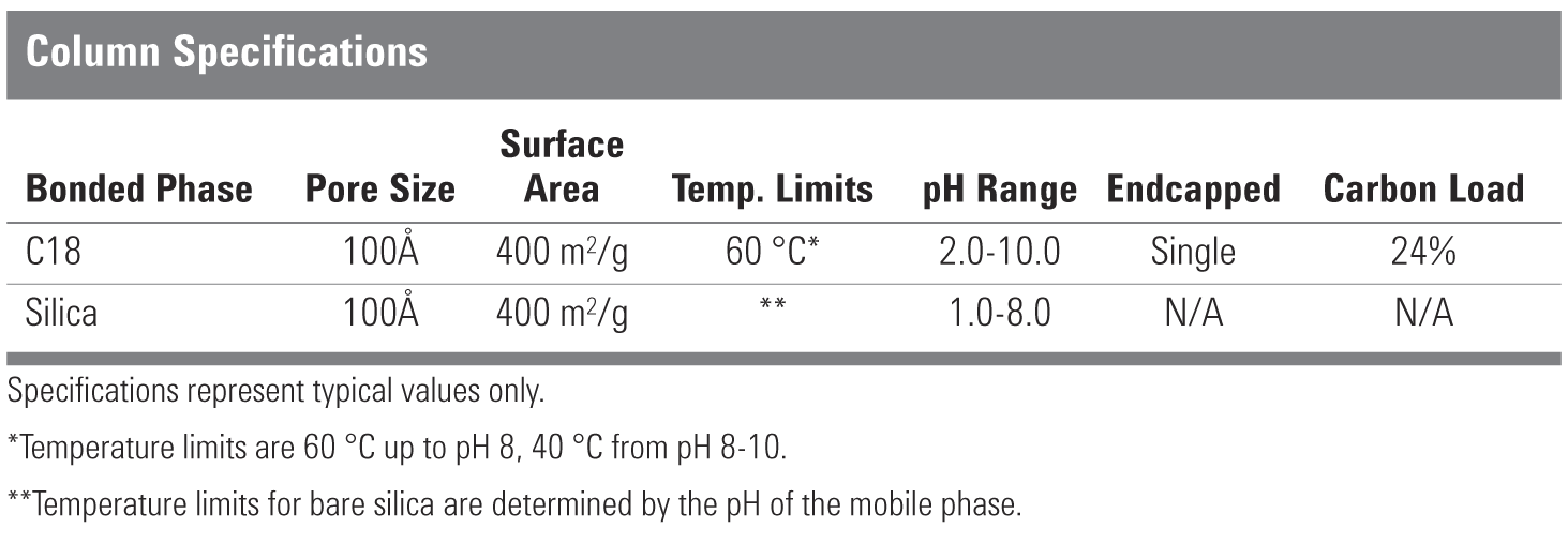 Agilent prep-kolonner tabell