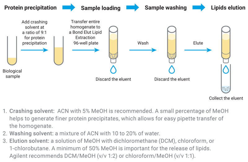 Bond Elut Lipid Extraction EMR