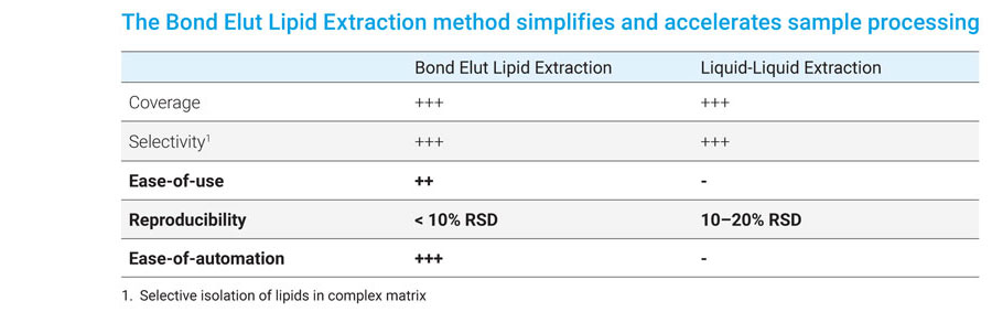 Bond Elut Lipid Extraction