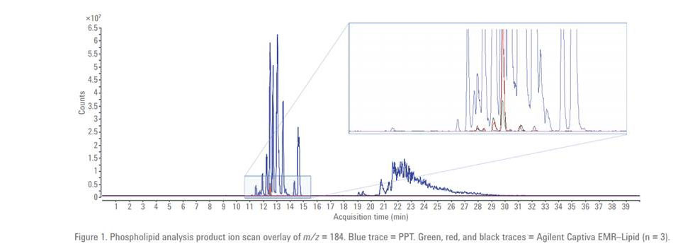 Agilent Lipid Removal