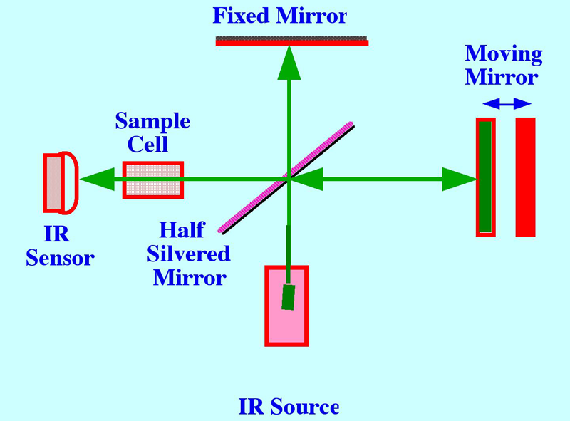 FTIR