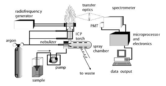 ICP OES