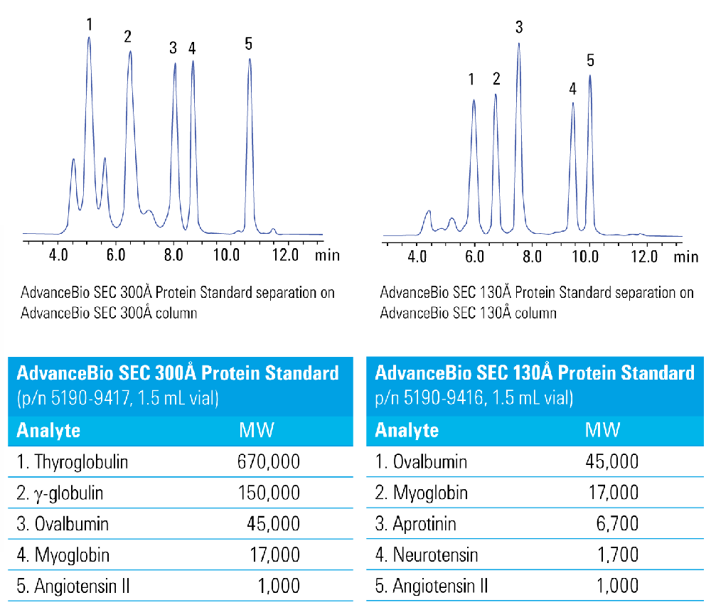 AdvanceBio SEC Protein Standards