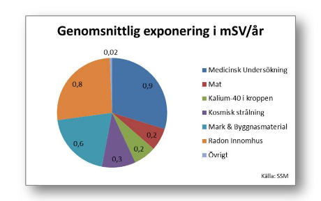 Strålning exponering