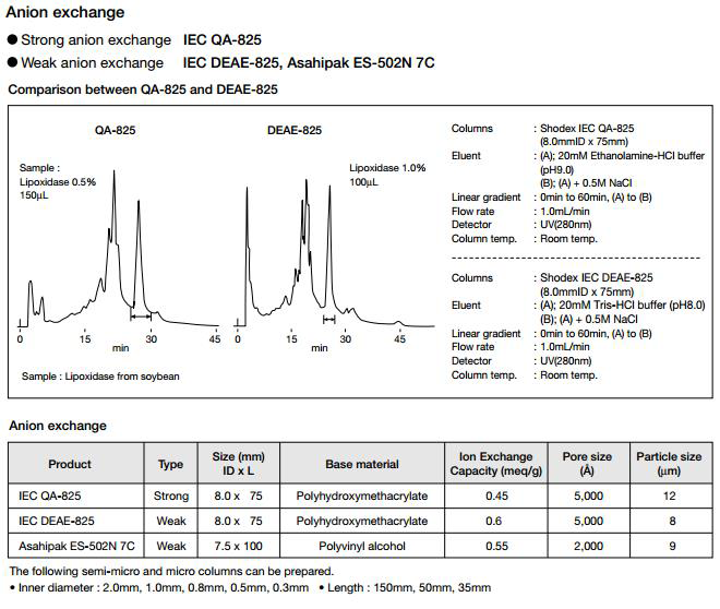 Anion-exchange