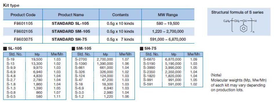 Polystyrenstandard Shodex