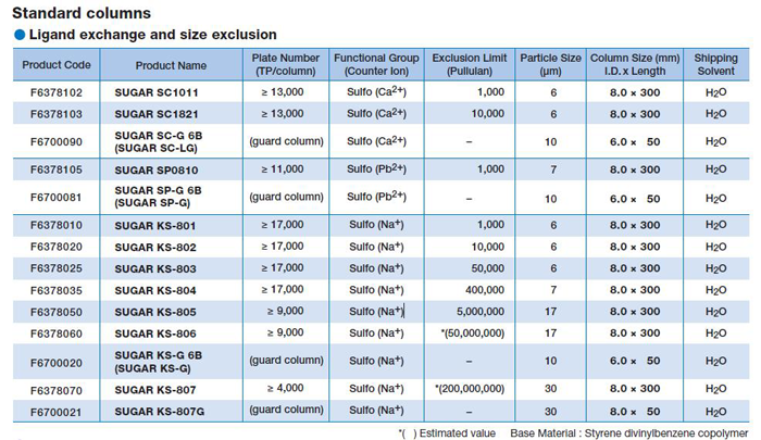 Shodex Ligand Exchange