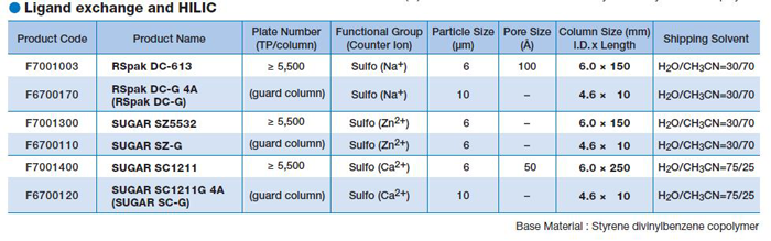 Shodex Ligand Exchange