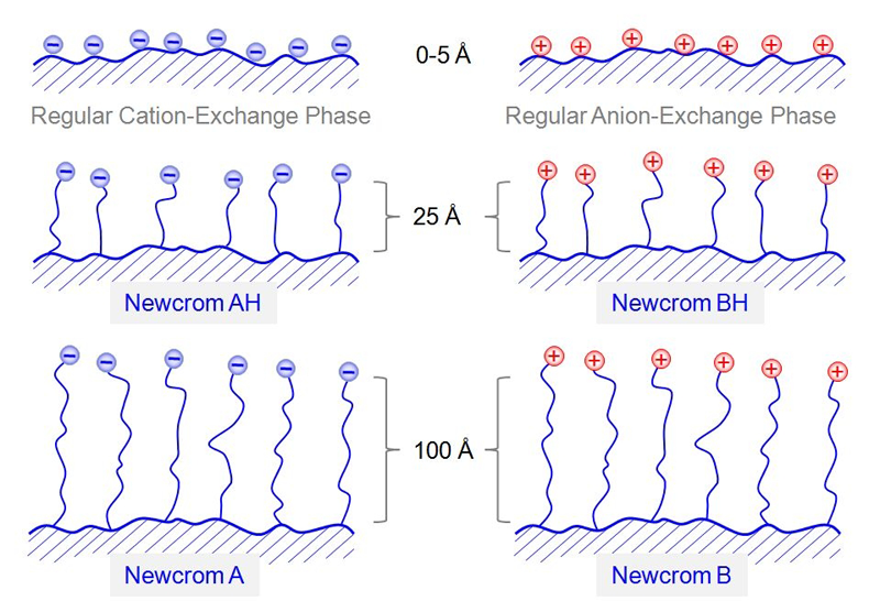 SiELC Newchrom phases