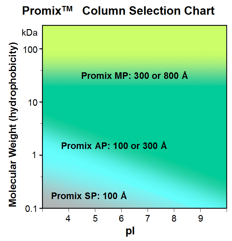 Promix Column Selection Chart