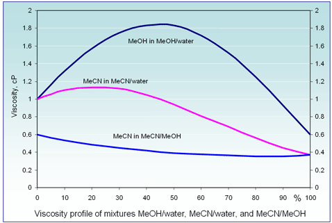 SiELC SHARC viscosity profile