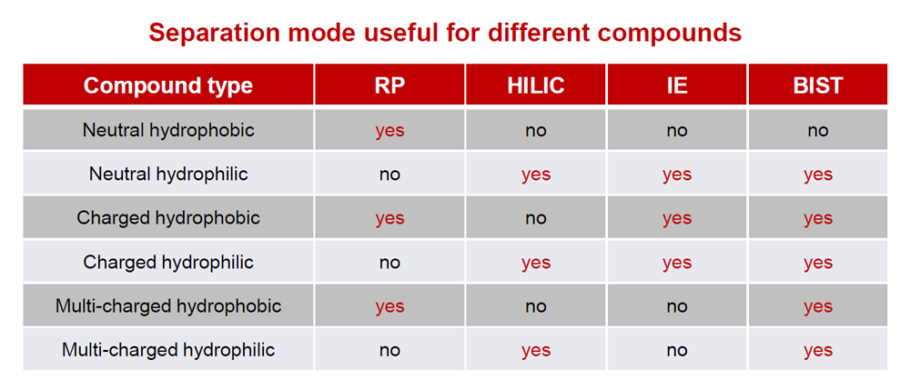 Separation mode LC columns