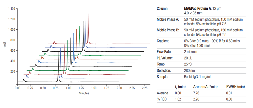 MabPac Protein A