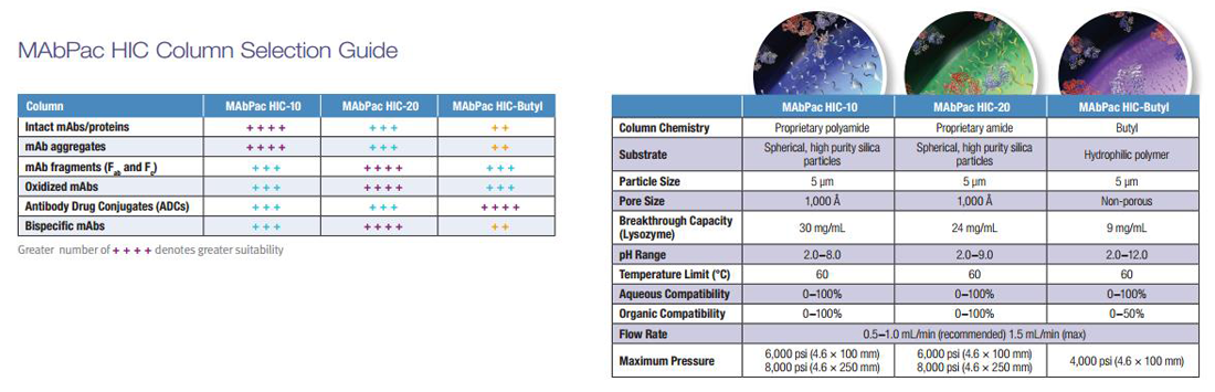 MAbPac HIC Column Selection Guide