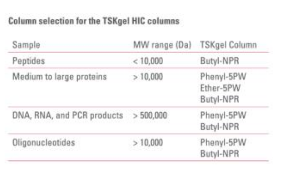 TSKgel HIC Column Selection