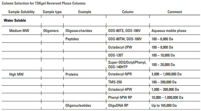 TSKgel Reversed Phase Columns