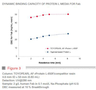 Toyopearl AF-rProtein L-650F