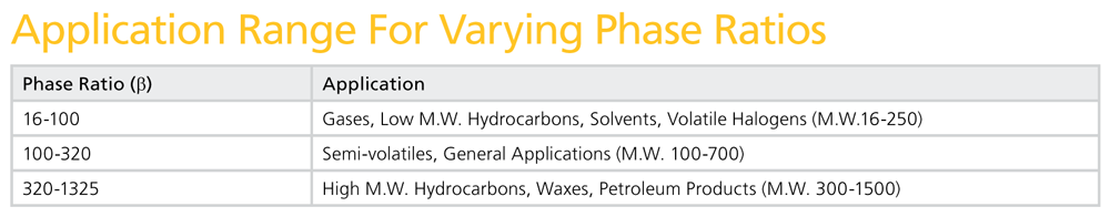 Application range for varying phase ratios