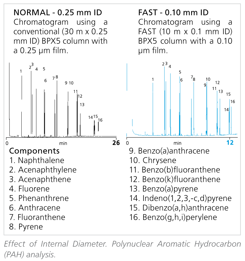 Effect of internal diameter