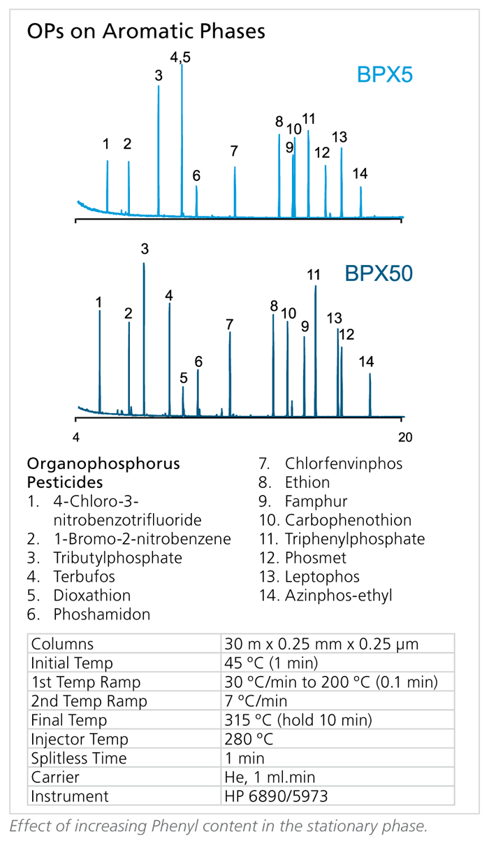 OPs on Aromatic Phases