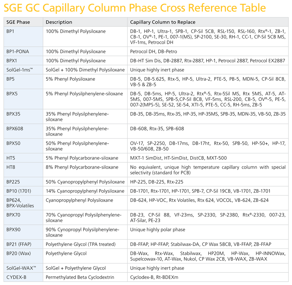 SGE GC Capillary Column Phase Cross Reference Table
