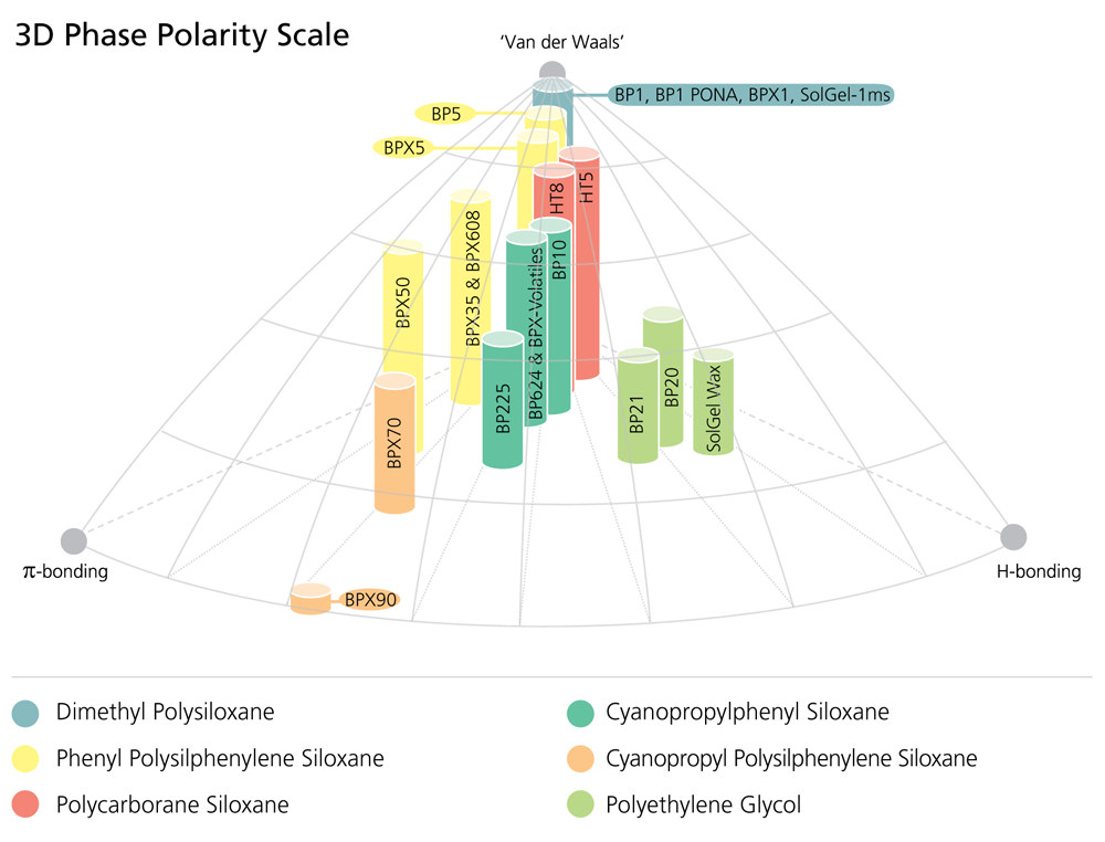 SGE Stationary Phase Polarity
