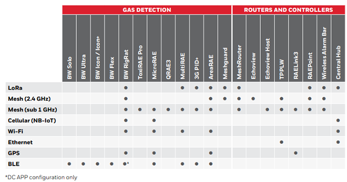 Honeywell trådlösa detektorer