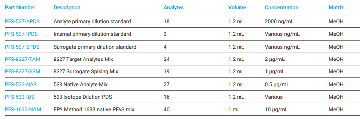 Agilent PFAS Standards